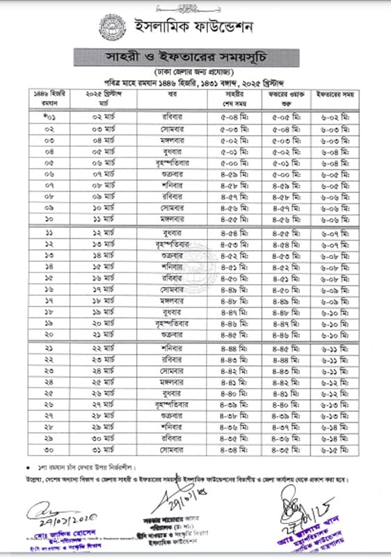 ইসলামিক ফাউন্ডেশন জানিয়েছে, দূরত্ব অনুযায়ী ঢাকার সময়ের সঙ্গে সর্বোচ্চ ৯ মিনিট পর্যন্ত যোগ করে ও ৯ মিনিট পর্যন্ত বিয়োগ করে দেশের বিভিন্ন অঞ্চলের মানুষ সেহরি ও ইফতার করবেন।